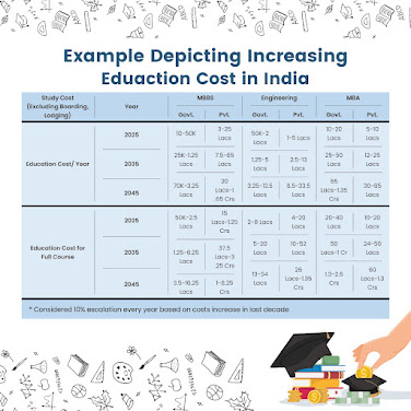 Increasing Education Costs, Are Parents prepared?